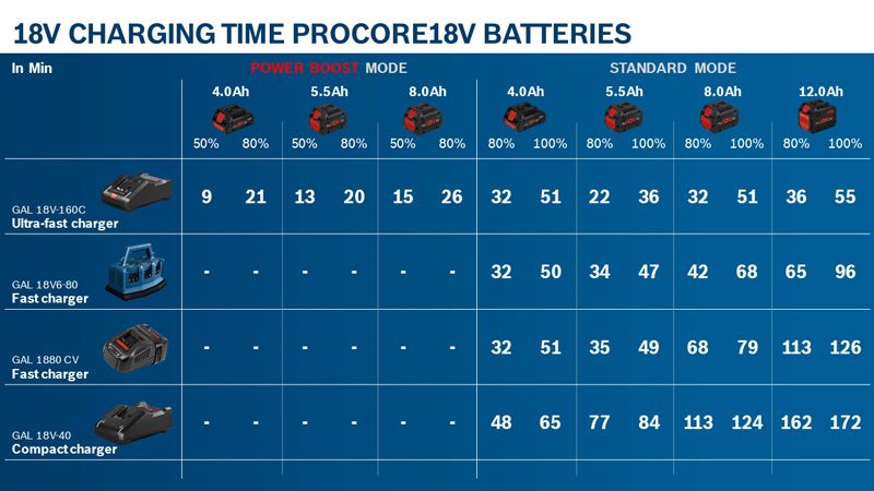 ProCORE18V 8.0Ah Battery Pack Bosch Professional